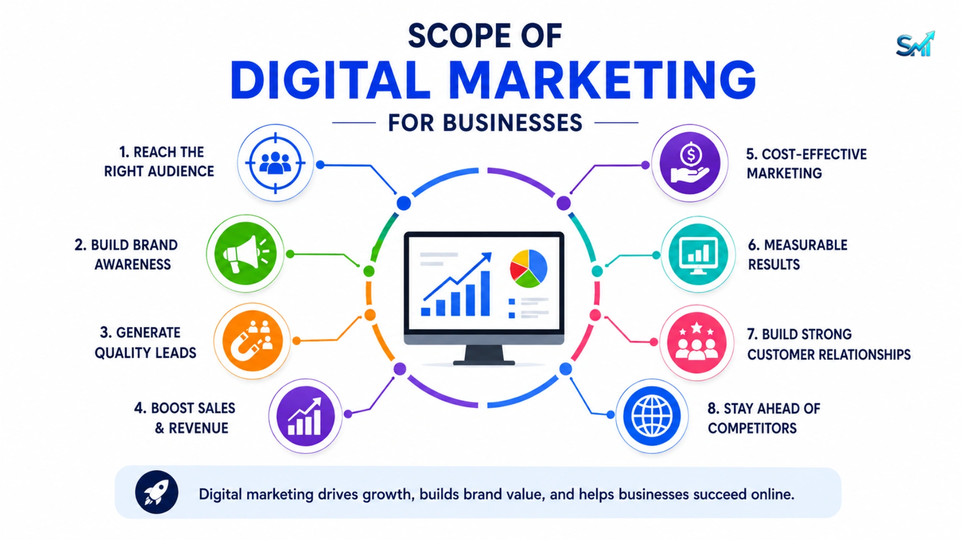 scope of digital marketing
