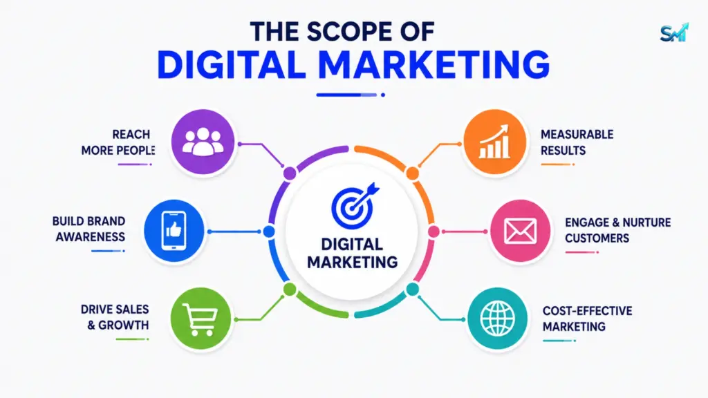 scope of digital marketing